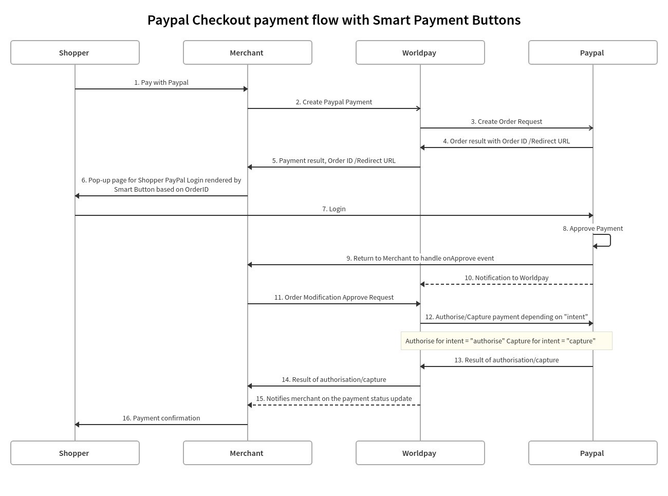 PayPal | Worldpay Developer Hub