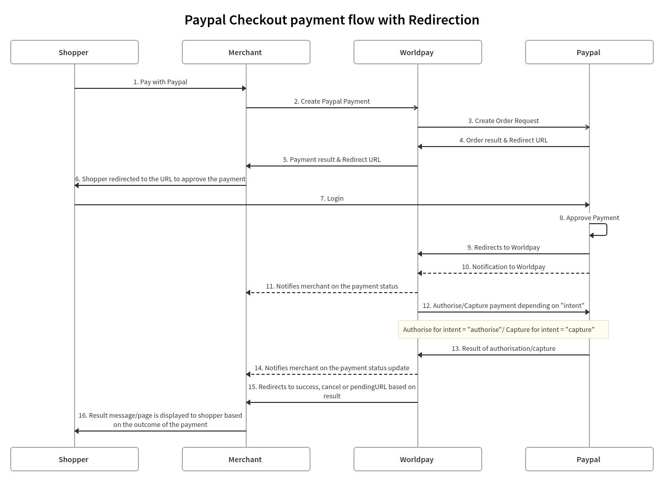 PayPal | Worldpay Developer Hub